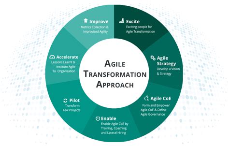  L'entreprise Agile: Réussir dans un monde en constante évolution